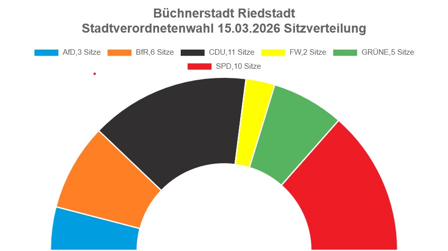 Kommunalwahl 2026 in Riedstadt